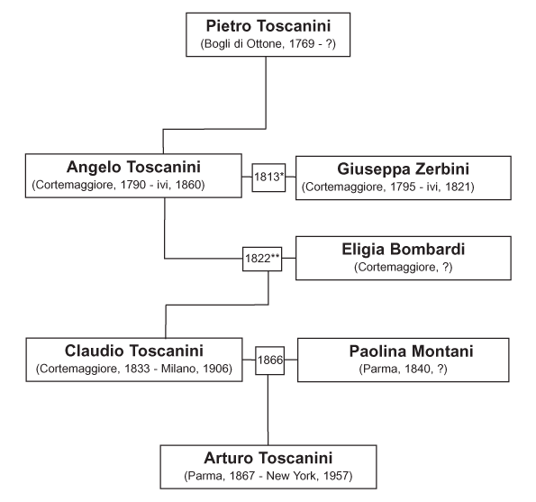 benito mussolini family tree